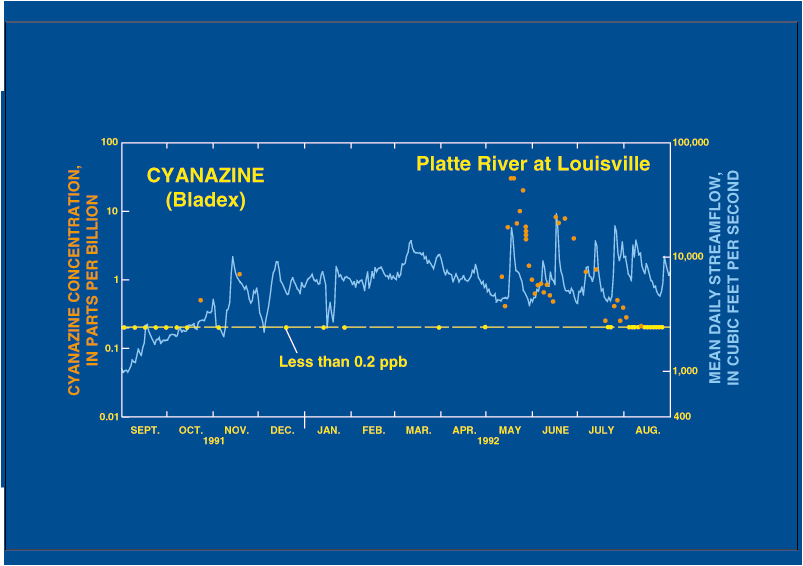 Click Here for Graph of Cyanazine Data