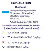 Contaminants in Fish Tissue