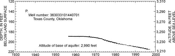 Texas County Hydrograph Data