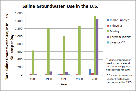 Bar chart of saline groundwater use, 1985 to 2005.